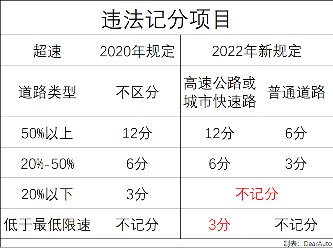 交通新规，减轻了超速处罚，但对“龟速”行驶的行为开罚