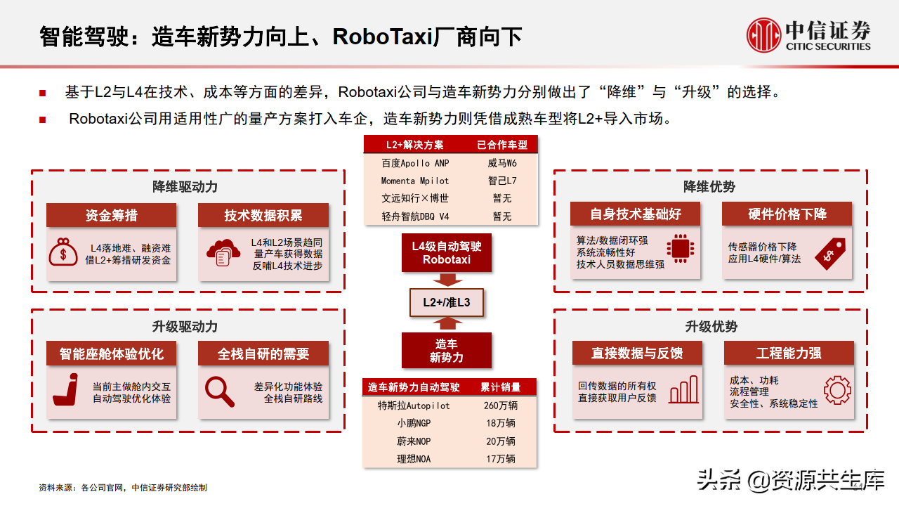 2022年智能汽车&自动驾驶产业专题报告（385页）