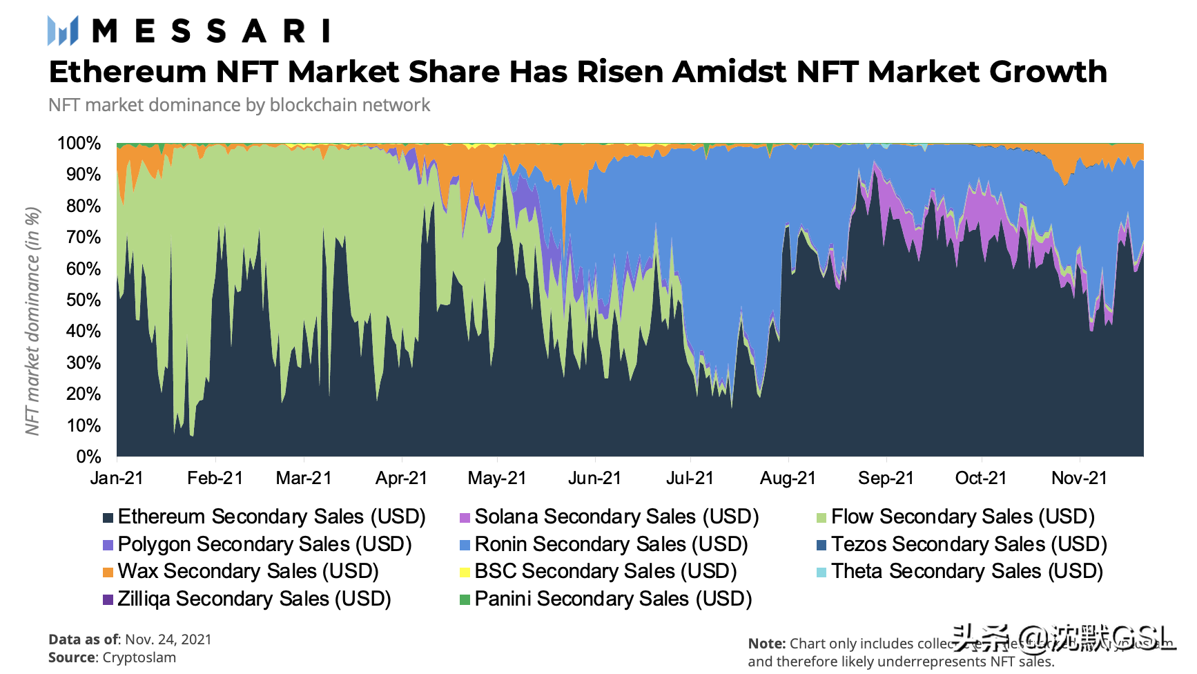 Mason Nystrom谈区块链未来：不可避免的NFT多链