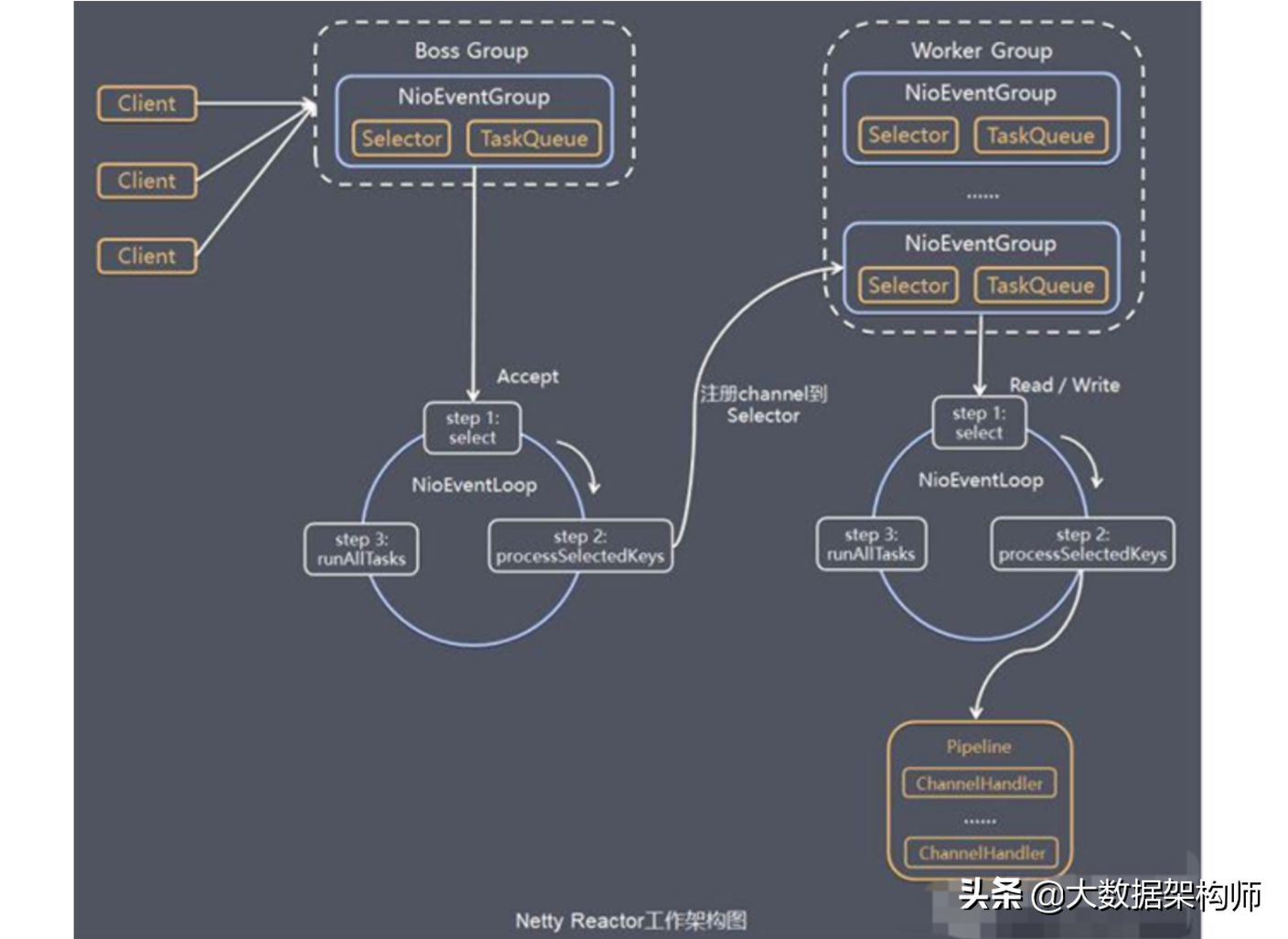 阿里架构师整理的 Netty 学习笔记之：Java NIO 网络编程