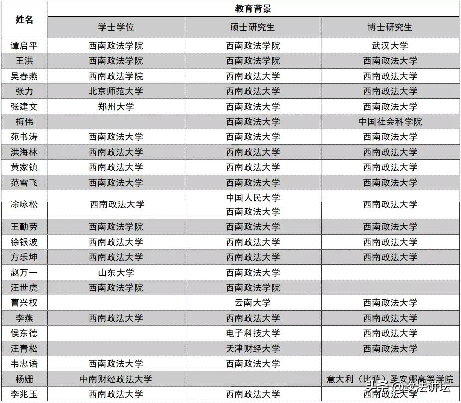 盘点：各大法学院校师资背景（西南篇）