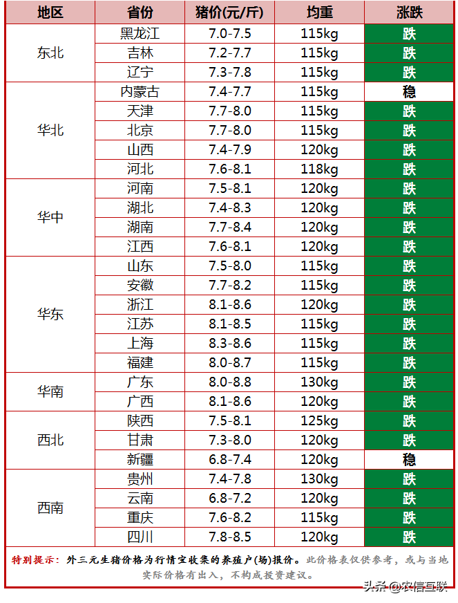 今日猪价行情（猪价又“翻脸”！但利好因素不能忽视！）