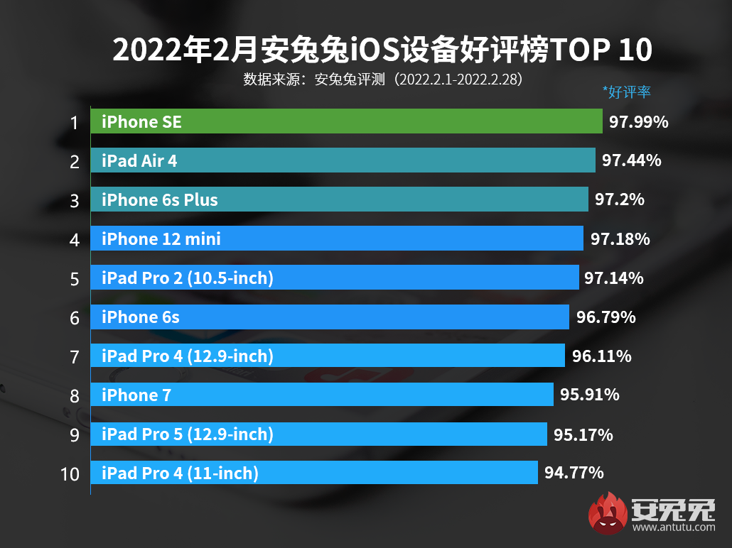 iOS设备好评榜：第一名是6年前的苹果手机，其余iPhone也有共同点
