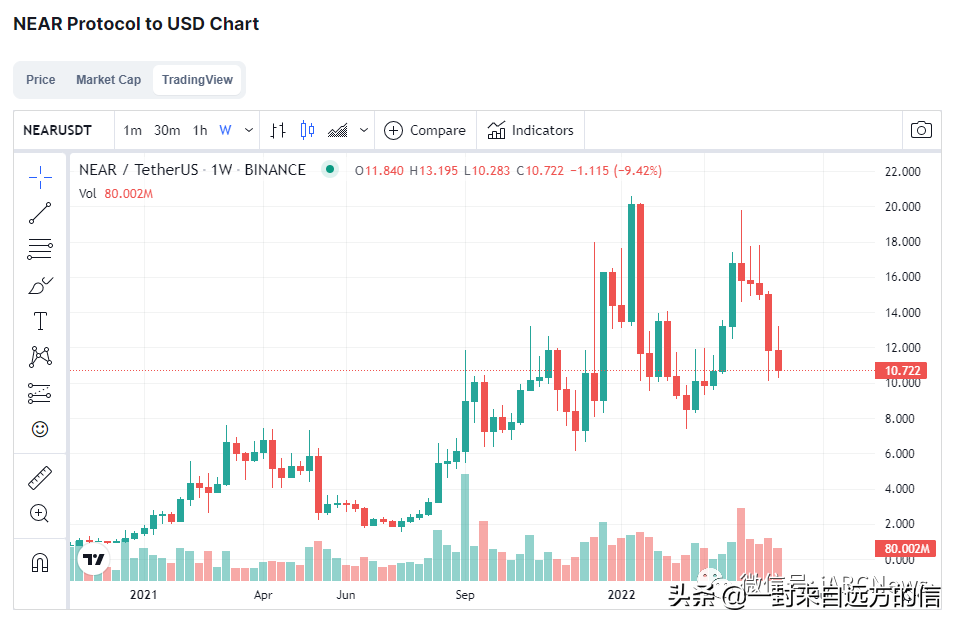 这种虚拟货币将成为 2022 年的 Solana