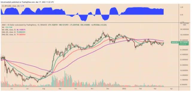 由于 AVAX 每周 20% 的反弹重燃“牛市旗”，雪崩价格可能在夏季翻倍