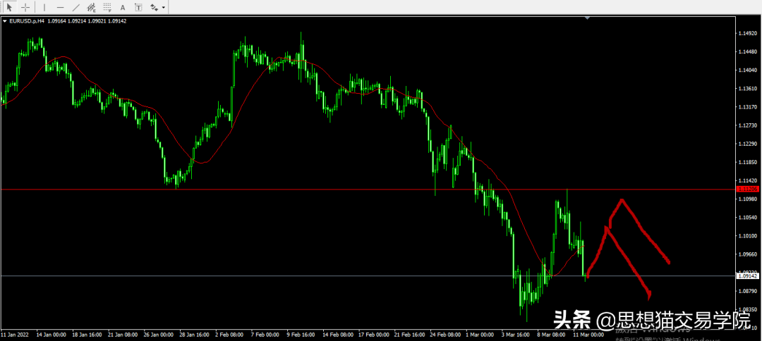 「今日复盘」2022.03.13：继续保持对比特币的看涨信号
