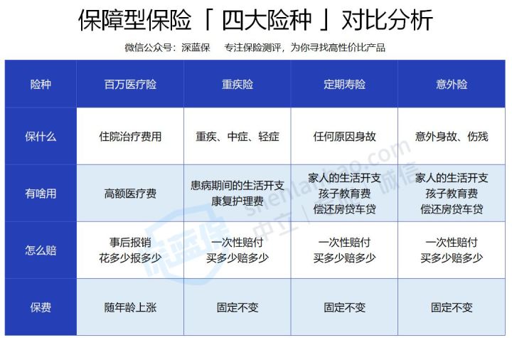 预算有限，先买重疾险还是百万医疗险？可算有人说实话了