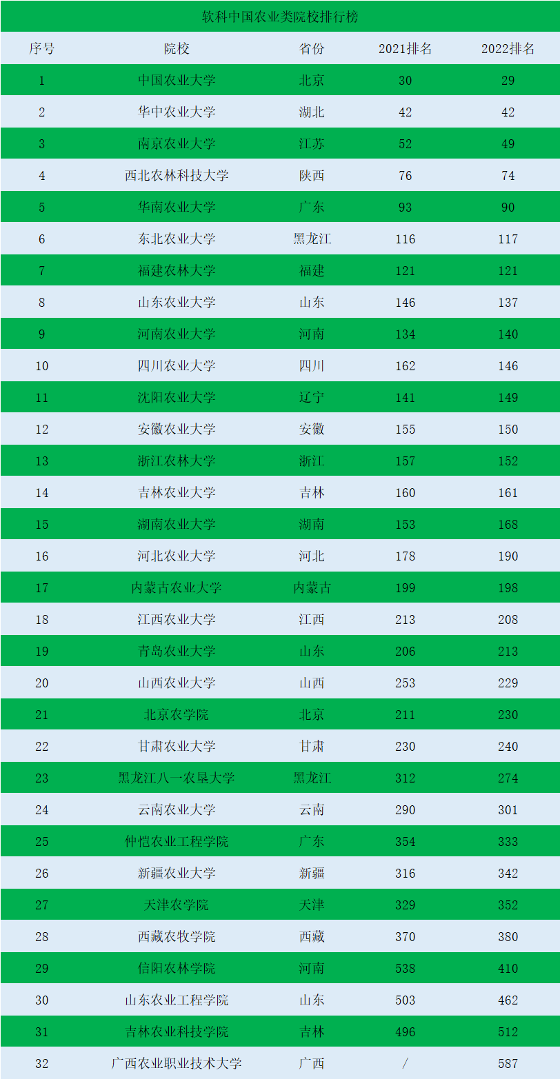 农业类院校最新排名：山东农大反超河南农大，信阳农林成最大黑马