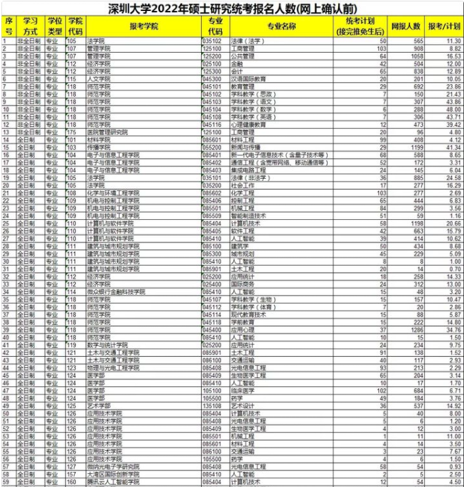 多所高校公布22年研究生报考人数，江西农大增幅超80％，太难了