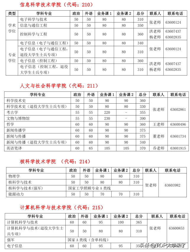 C9高校2022年硕士研究生复试基本分数线汇总