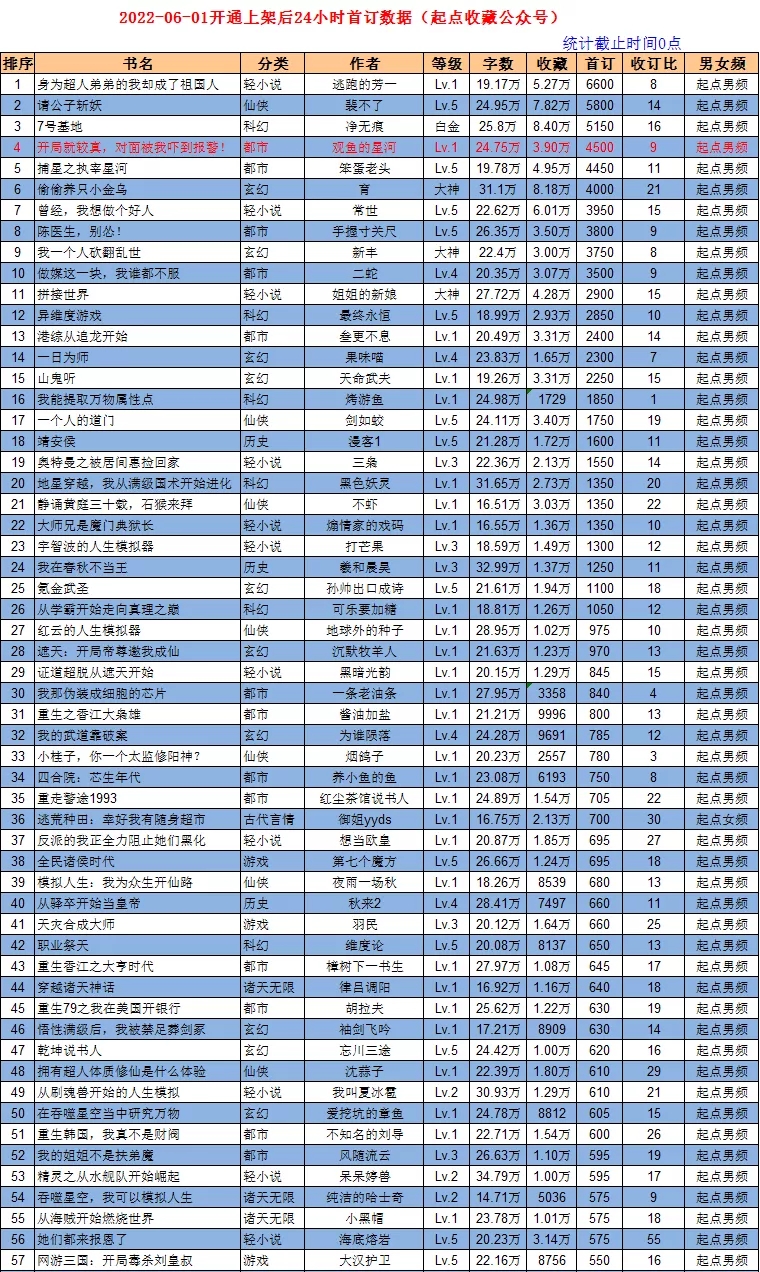 六一起点上架新书首订：净无痕、新丰等大神在列，只是无一破万