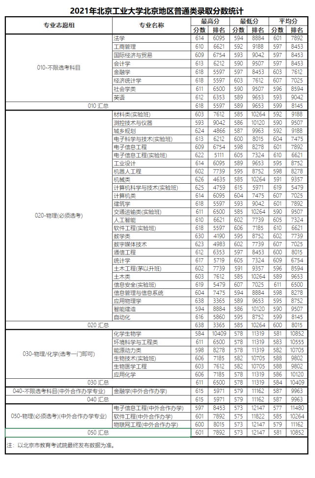 北京工业大学：本科生升学率超50%！2021年录取详情