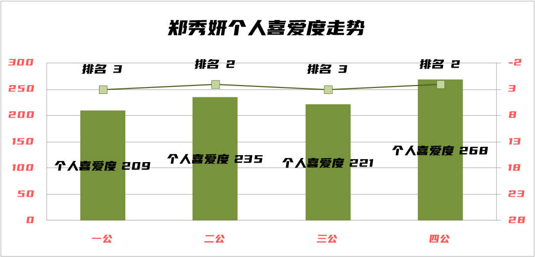 蔡卓妍破浪成功，吴谨言仍需努力，浪姐3四公个人喜爱度大解析