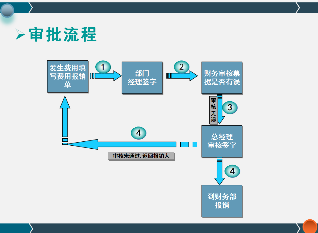 年薪20万的财务主管，一上任就实施新版报销规范及审批流程，厉害