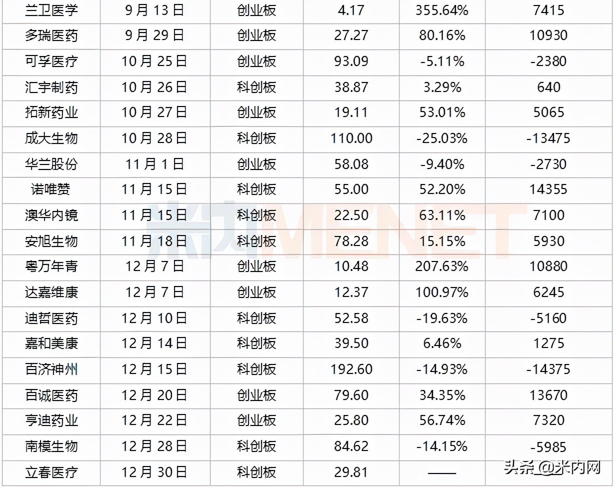 今年6只医药股上市首日破发！百济等56家药企抢滩A股，超20家折戟