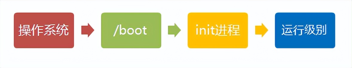 Linux 系统启动流程