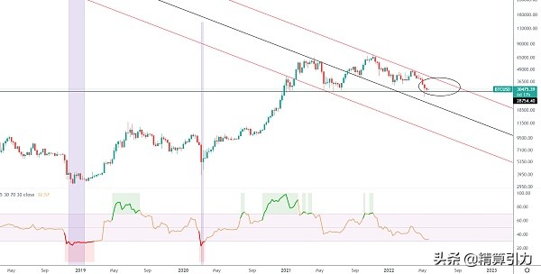 BTC是否已经探明底部？