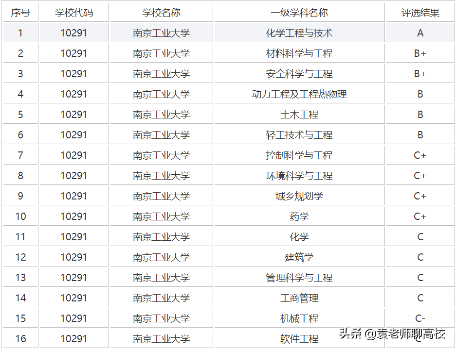 南京工业大学与浙江工业大学，两所省重点大学，谁是双非工业第一