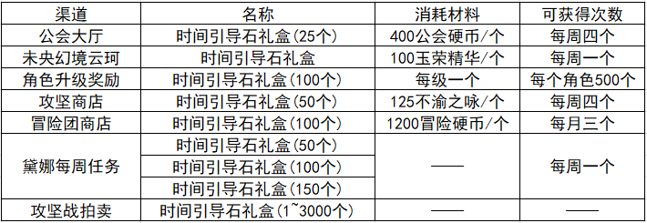 新版本需要大量材料支撑，提前准备的道具获取方式一览