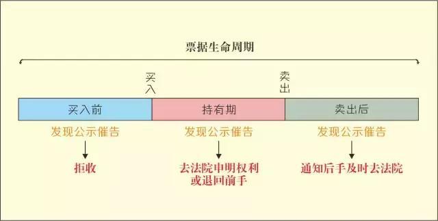 商票逾期拒付后，這3個操作要點，一定要知道