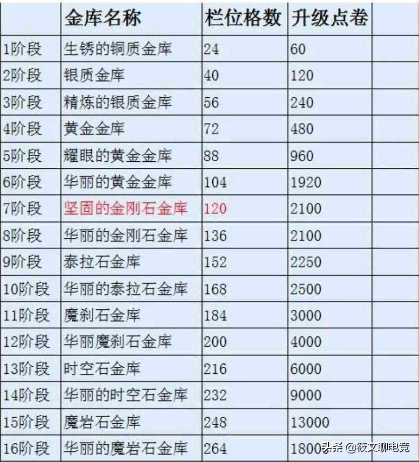 DNF：商城仓库劵礼包要不要买，一图带你仓库等级分类