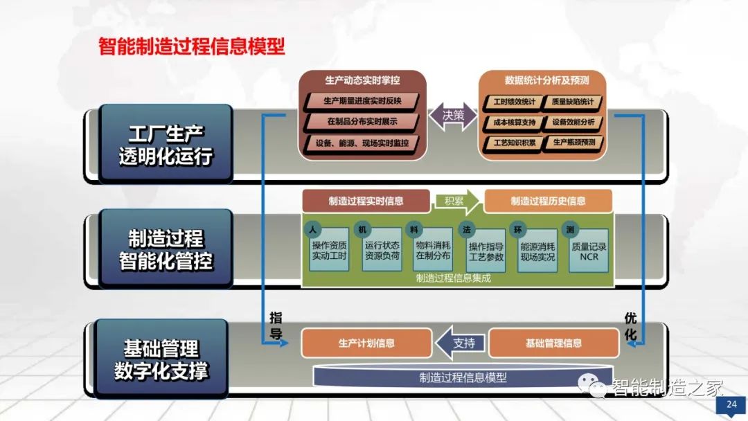 数字化工厂大数据顶层规划与建设方案