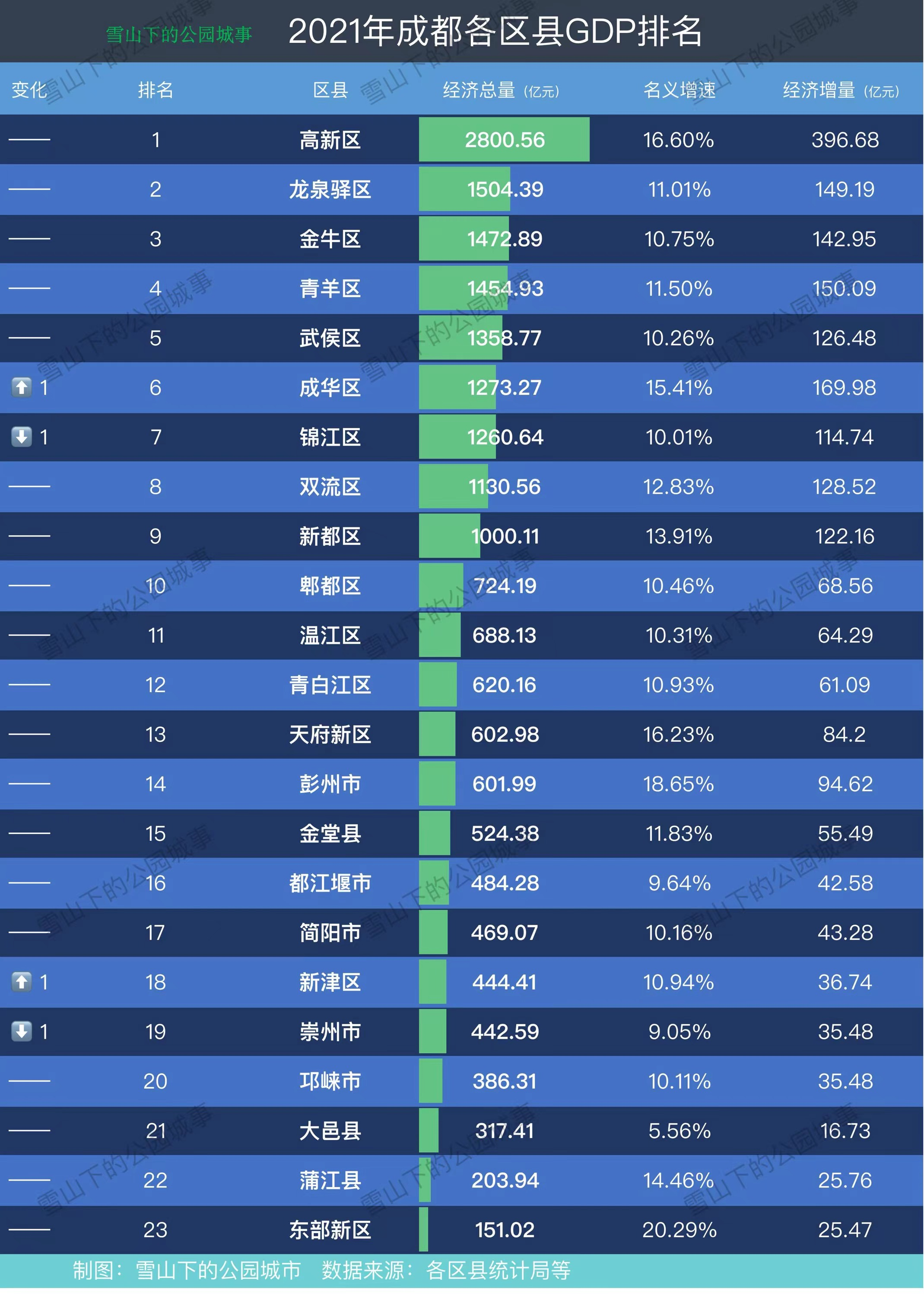 2021年成都各区县GDP排名出炉！千亿阵容增至9区，高新领跑中西部