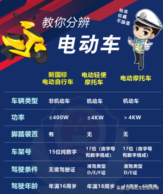 电动车上牌收费标准,涉及二轮,三轮,四轮电动车,一张表说清楚