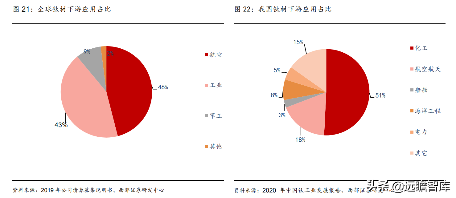 钛材龙头，宝钛股份：三大核心竞争力，构筑护城河，尽享行业红利
