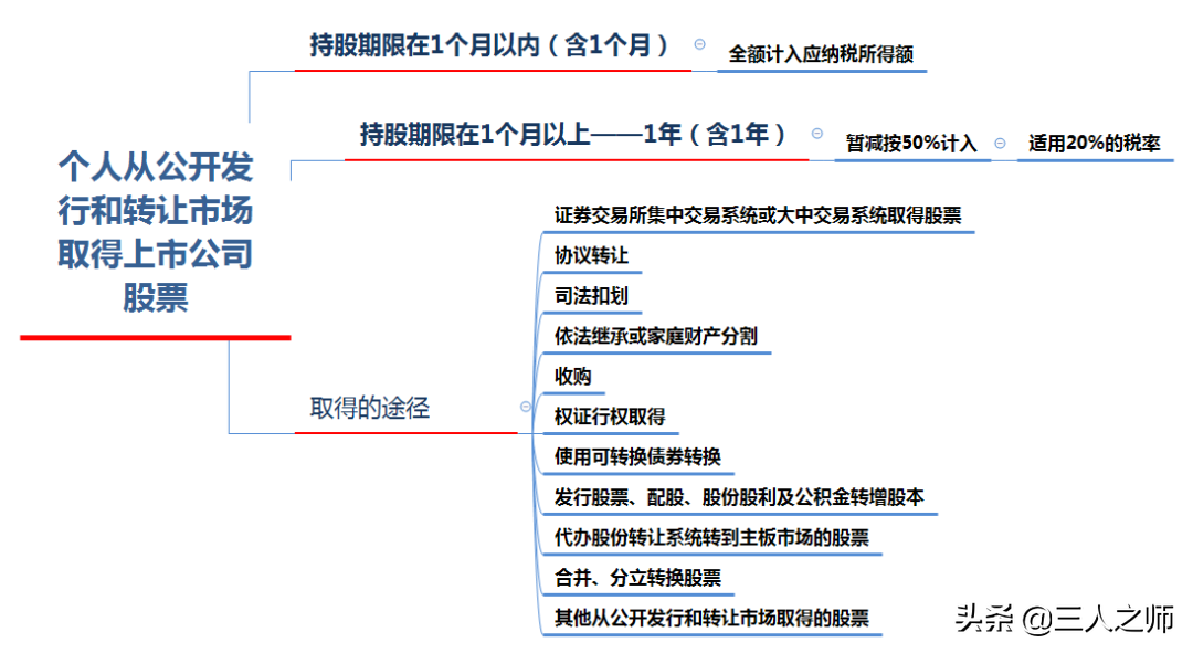 2022年经济法基础通关试题关键考点分享