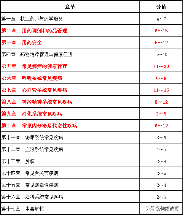 优德教育｜药学综合知识与技能最全思维导图