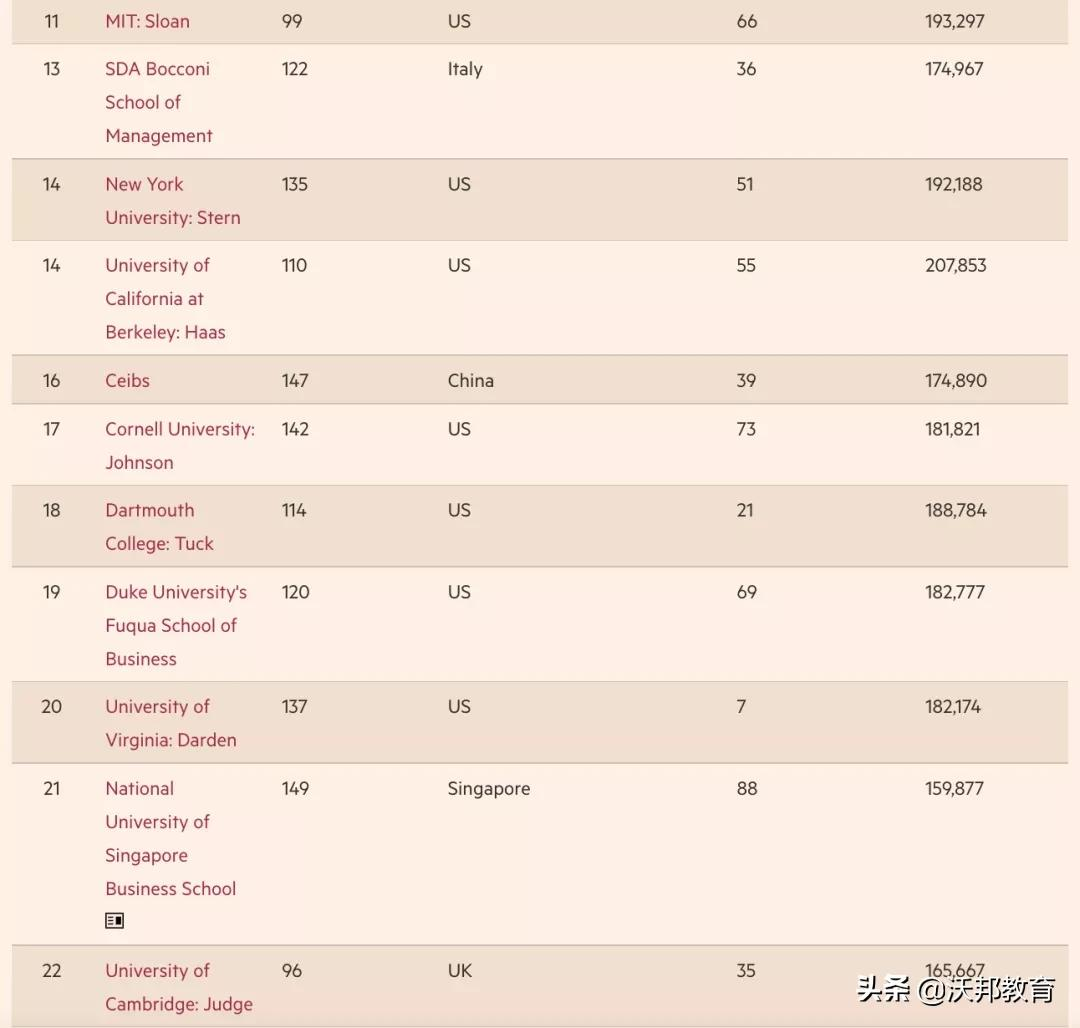 重磅！2022《金融时报》全球MBA排名公布！美国院校强势回归