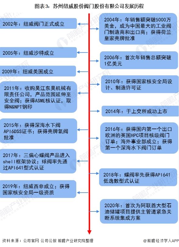 干货！2021年中国阀门制造行业龙头企业分析——纽威股份