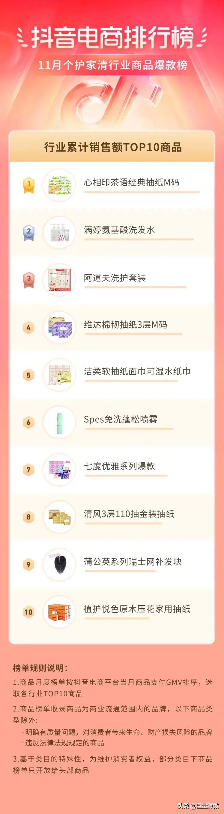 抖音电商排行榜11月榜单出炉
