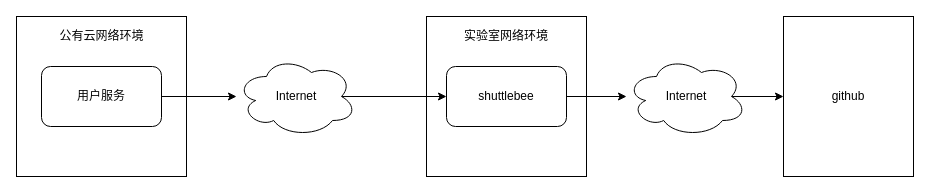 国内github的三方登录慢/无法登陆，怎么破？