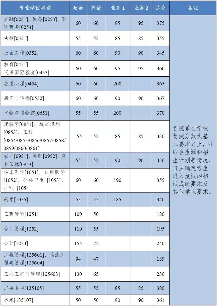 華南理工大學研究生分數線北大