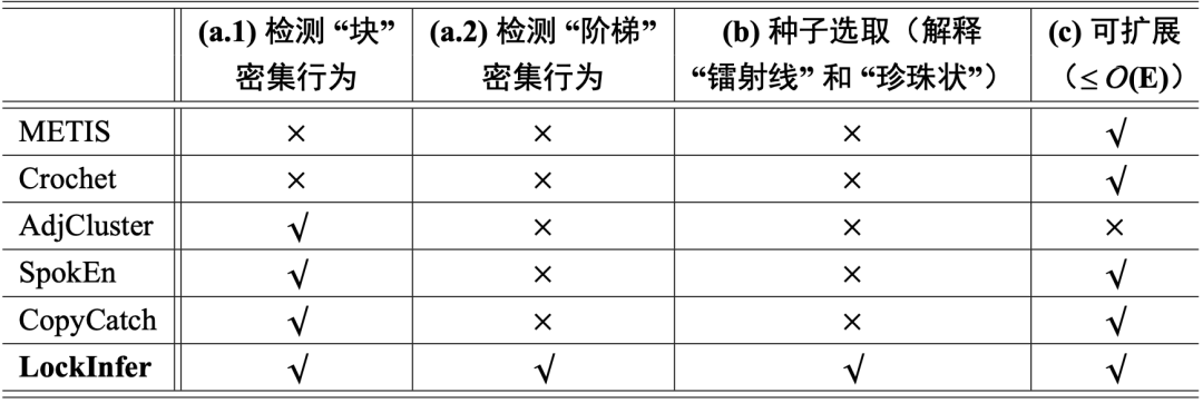 基于密集行為的欺詐檢測算法-LockInfer