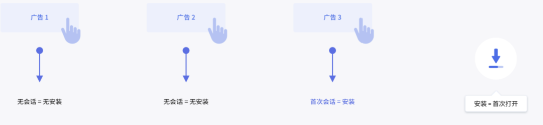 广告归因：买量如何做价值衡量？