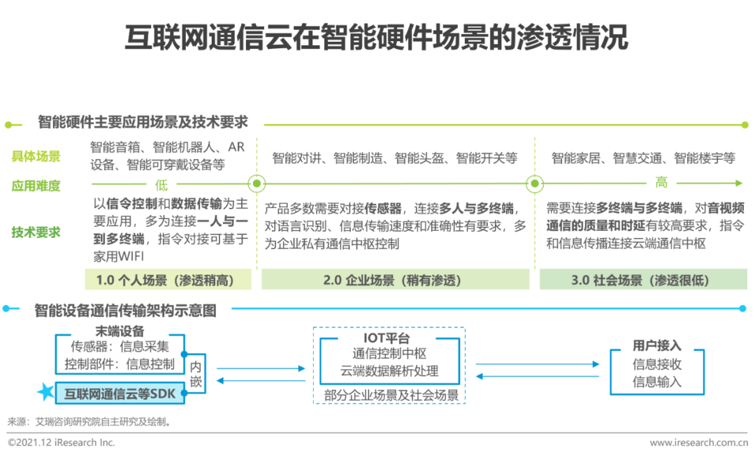 2021年全球互联网通信云行业研究报告