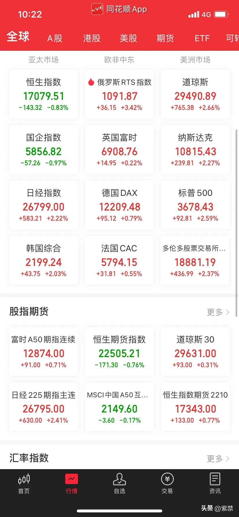 我们在过节，美国股市却悄悄开始反弹，没想到节后第一天