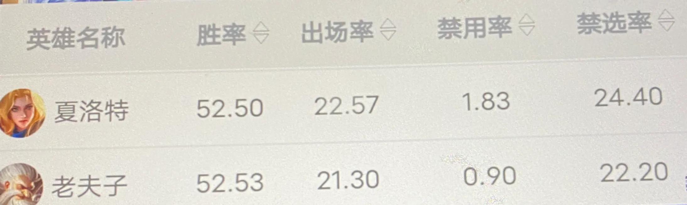 王者荣耀边路强度排名