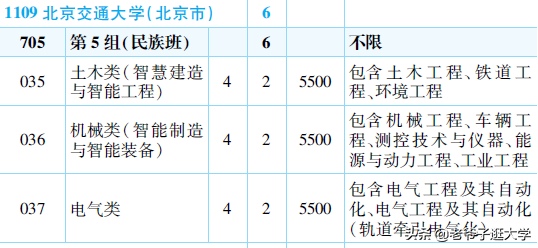 新高考100所热门高校2021年报录实况回顾·北京交通大学