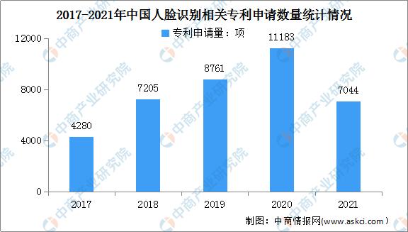2022年中国人脸识别行业市场前景及投资研究预测报告