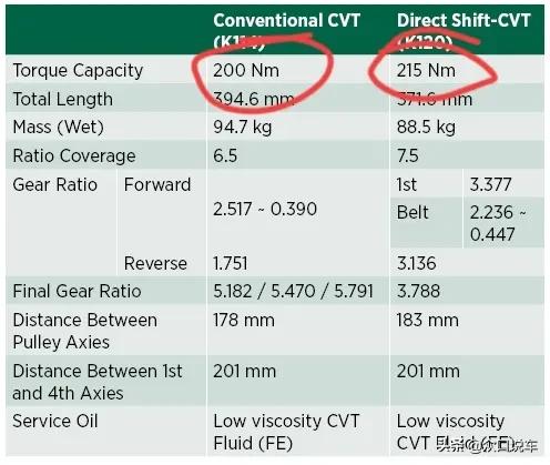 科普：CVT不能承受大扭矩，不敢大力踩油门？CVT：一直被误解