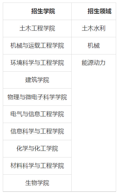 知点考博：湖南大学2022年工程类专业学位博士研究生招生简章