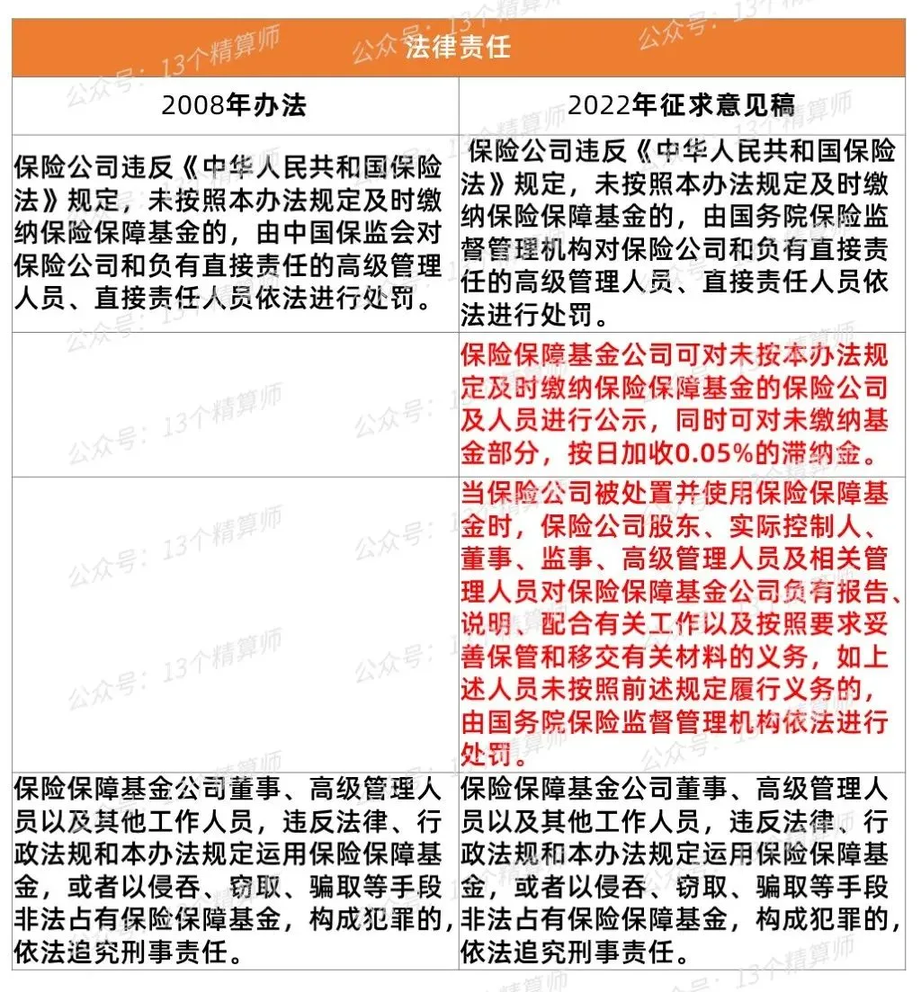 时隔14年修订！《保险保障基金管理办法》（征求意见稿）公布