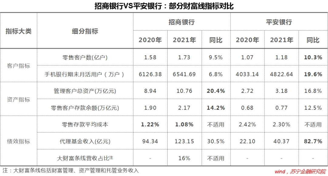 平安银行VS招商银行：零售银行还值得追捧么？