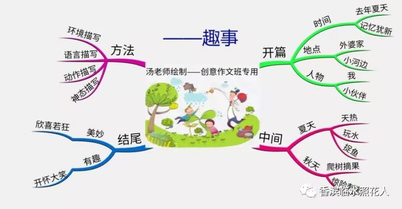 「思维导图“画”作文——四年生活万花筒」王雪涵《捉蚊趣事》十