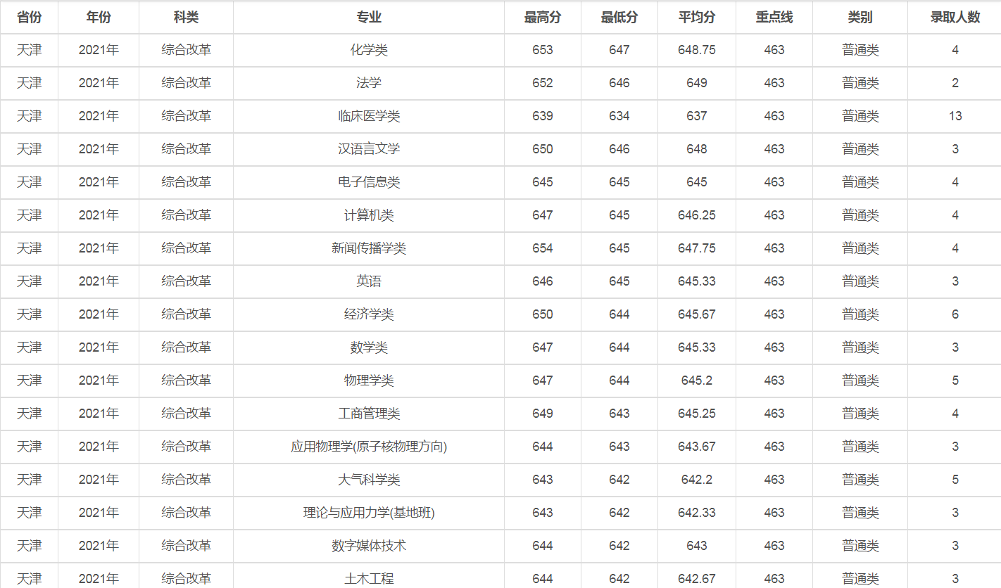 兰州大学是几本（2021年录取详情及简要分析）