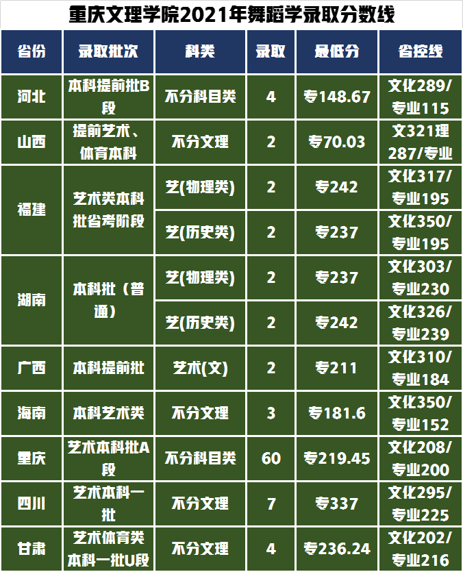重庆、西安低分也可以上的五所院校，艺术类专业录取需要多少分？